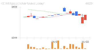 大伸化学(4629)の日足チャート