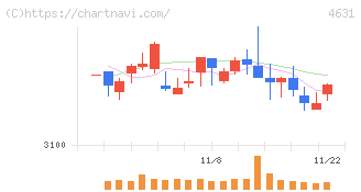 ＤＩＣ(4631)の日足チャート