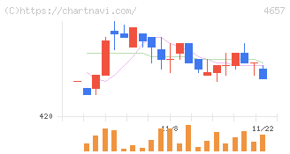 環境管理センター(4657)の日足チャート