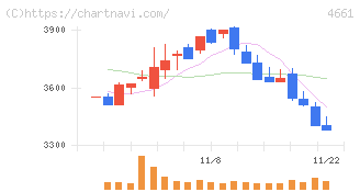 オリエンタルランド(4661)の日足チャート