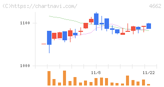 フォーカスシステムズ(4662)の日足チャート