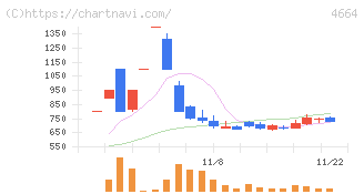 ＲＳＣ(4664)の日足チャート