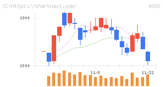 パーク２４(4666)の日足チャート