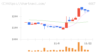 アイサンテクノロジー(4667)の日足チャート