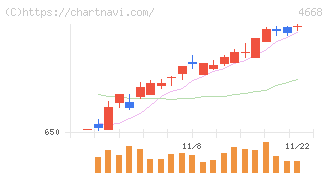 明光ネットワークジャパン(4668)の日足チャート