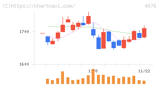 フジ・メディア・ホールディングス(4676)の日足チャート