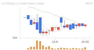 田谷(4679)の日足チャート