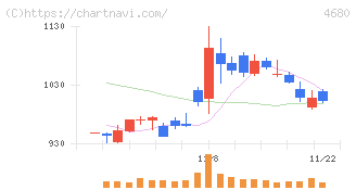 ラウンドワン(4680)の日足チャート
