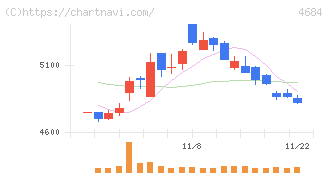 オービック(4684)の日足チャート