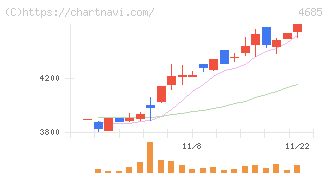 菱友システムズ(4685)の日足チャート