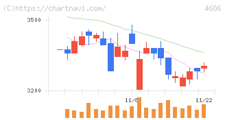 ジャストシステム(4686)の日足チャート