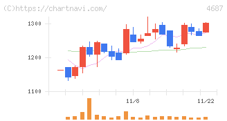 ＴＤＣソフト(4687)の日足チャート