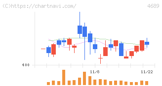 ＬＩＮＥヤフー(4689)の日足チャート