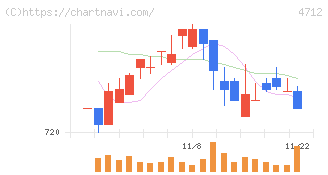 ＫｅｙＨｏｌｄｅｒ(4712)の日足チャート
