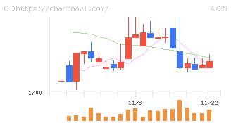 ＣＡＣ　Ｈｏｌｄｉｎｇｓ(4725)の日足チャート