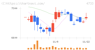 オービックビジネスコンサルタント(4733)の日足チャート