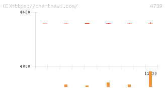 伊藤忠テクノソリューションズ(4739)の日足チャート