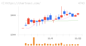 アイティフォー(4743)の日足チャート