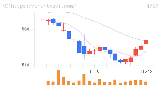 ダイサン(4750)の日足チャート