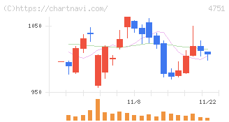 サイバーエージェント(4751)の日足チャート