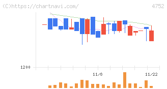 昭和システムエンジニアリング(4752)の日足チャート