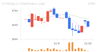 アルファ(4760)の日足チャート