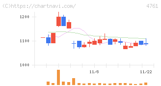 さくらケーシーエス(4761)の日足チャート
