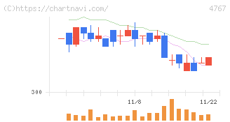 テー・オー・ダブリュー(4767)の日足チャート