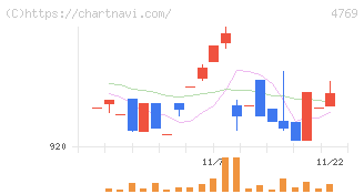 ＩＣ(4769)の日足チャート