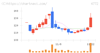 ストリームメディアコーポレーション(4772)の日足チャート