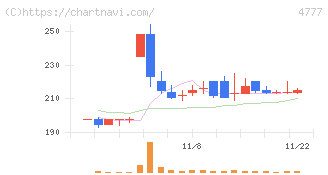 ガーラ(4777)の日足チャート