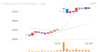 ＮＣＤ(4783)の日足チャート