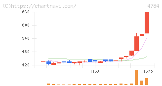 ＧＭＯアドパートナーズ(4784)の日足チャート