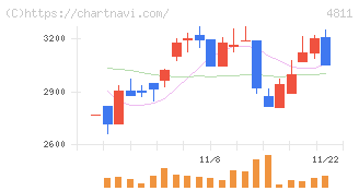 ドリーム・アーツ(4811)の日足チャート