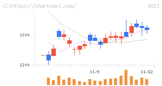 ＡＣＣＥＳＳ(4813)の日足チャート