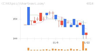 ネクストウェア(4814)の日足チャート