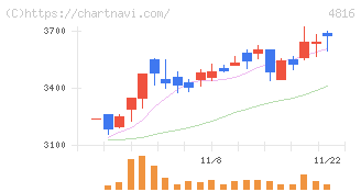 東映アニメーション(4816)の日足チャート