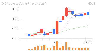 デジタルガレージ(4819)の日足チャート