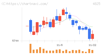 ウェザーニューズ(4825)の日足チャート