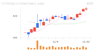 ＣＩＪ(4826)の日足チャート
