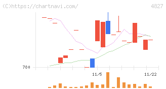 ビジネス・ワンホールディングス(4827)の日足チャート