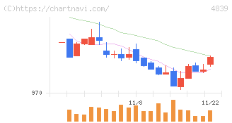 ＷＯＷＯＷ(4839)の日足チャート
