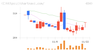 トライアイズ(4840)の日足チャート