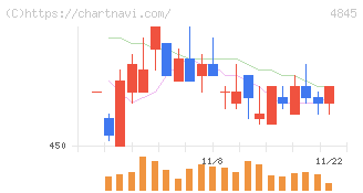 スカラ(4845)の日足チャート