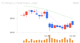 フルキャストホールディングス(4848)の日足チャート