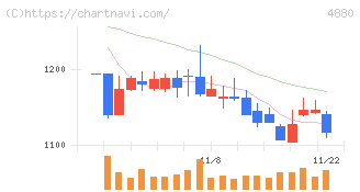 セルソース(4880)の日足チャート