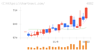 ペルセウスプロテオミクス(4882)の日足チャート