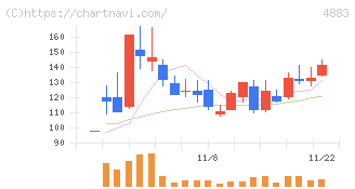 モダリス(4883)の日足チャート
