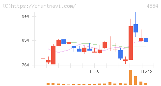 クリングルファーマ(4884)の日足チャート