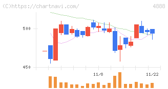 ステラファーマ(4888)の日足チャート